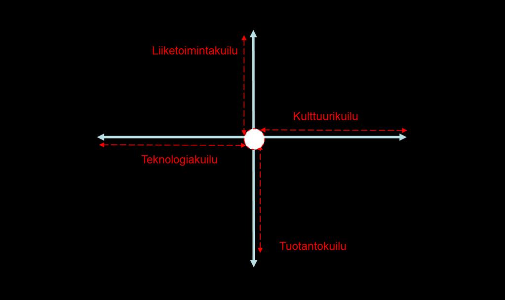 Kuva 2. Pohjois-Pohjanmaan digiskenaariot. ICT-Digi -skenaariossa vetureina toimivat digitaalisia ratkaisuja kehittävät ja tarjoavat yritykset.
