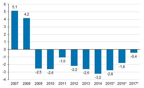 13 Bruttokansantuotteen volyymin vuosimuutos, %:a Lähde: tilastokeskus