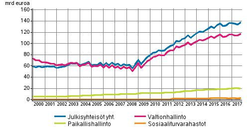 15 Julkisyhteisöjen velka neljännesvuosittain Lähde: tilastokeskus Alla olevaan taulukkoon on kerätty kuntien ja kuntayhtymien talouslukuja vuoden 2017 kuntaliiton keräämien ennakkotietojen