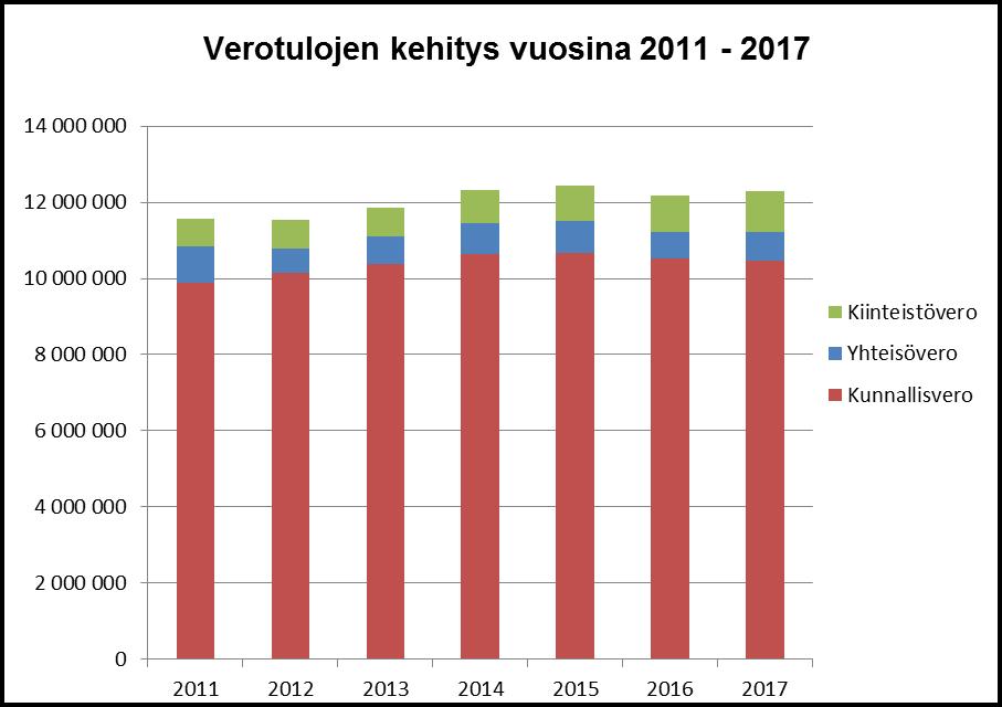 18 TILIVUOSI 2012 2013 2014 2015 2016 2017 Kunnallisvero 10 131 528 10 373 091 10 651 359 10 661 307 10 516 992 10 451 582 Yhteisövero 665 880 722 761 805 795 846 482 707 974 762 099 Kiinteistövero