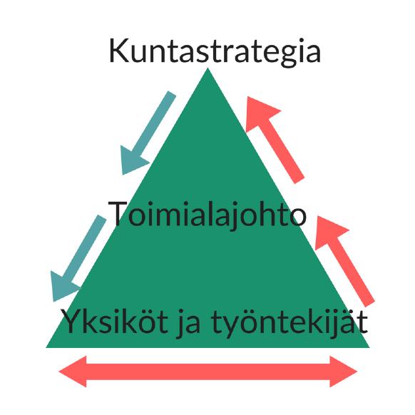 5. Vaikuta Kasvatus-, opetus- ja sote-ala ovat muutoksessa. Maakunta- ja soteuudistuksen jälkeen opetukseen ja kulttuuriin liittyvät tehtävät kattavat 80 % kunnissa päätettävistä asioista.