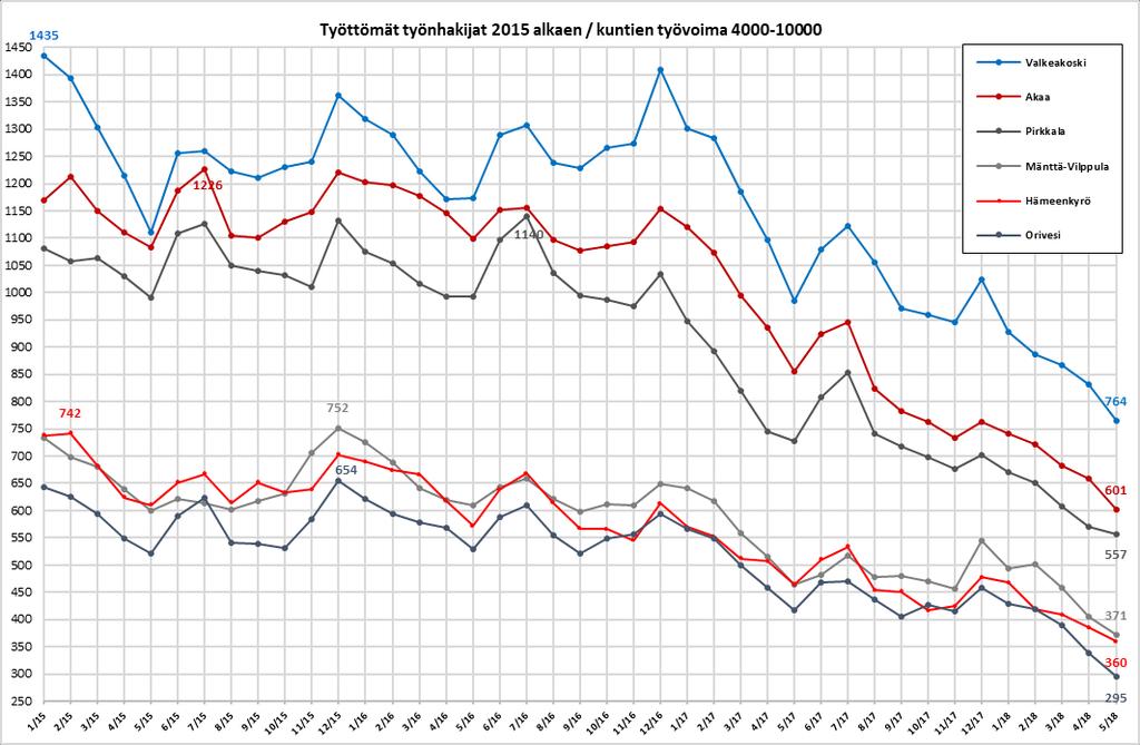 6(14) Työttömien määrä väheni toukokuussa kausiluonteisesti kuukausitasolla kaikissa 4000-10000