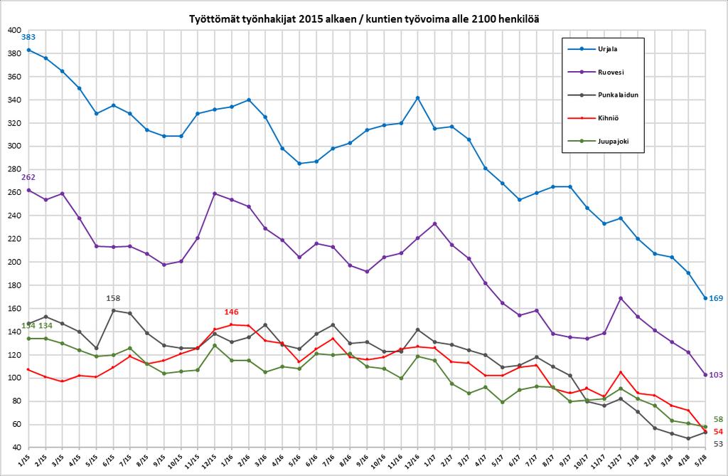 7(14) Työttömien määrä väheni toukokuun aikana kuukausitasolla kausiluoteisesti kaikissa muissa alle 2100 henkilön työvoiman kunnissa paitsi Punkalaitumella.
