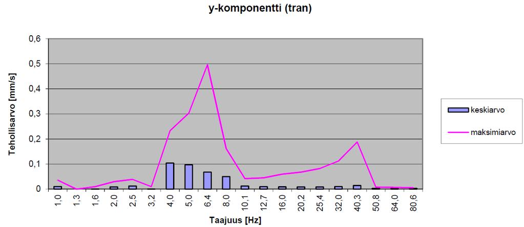 9 Kuvassa 4 on esitetty tyypillinen tehollisarvon taajuustarkastelu. Kuva 4. Kohteen 1 mittauspisteen MP2:n värähtelytapahtumien taajuuskomponenttien maksi- ja keskiarvot poikittaissuunnassa (tran).