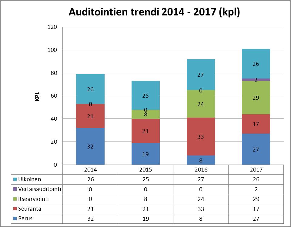 Auditointien toteutukset - trendi 2014-2017 Terveystalon toimipaikat auditoidaan ulkoisesti Multi-Site otannalla v.