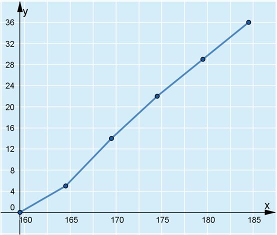 Juuri 0 Tehtävien ratkaisut Kustannusosakeyhtiö Otava päivitetty 9..08. a) Valitaan luokiksi 60-64 cm, 6-69 cm, 70-74 cm, 7-79 cm ja 80-84 cm.