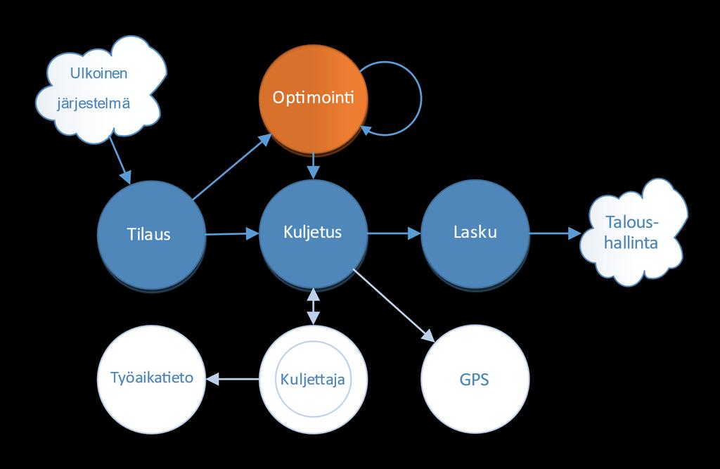 Toiminnanohjausprosessi Tilauksia voivat lisätä ajojärjestelijät, loppuasiakkaat (käyttöliittymä, web-lomake) tai ne voivat tulla ulkoisesta järjestelmästä Kuljetussuunnittelu