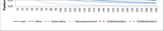 karkean hietamaan alueella alle 80 m etäisyydellä ja hienoainesmoreenisella alueella alle 35 m etäisyydellä pääraiteesta sijaitsevissa kohteissa. 4.