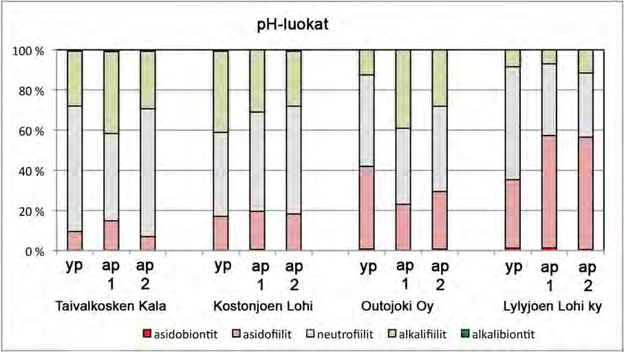 2). Vain Outojoessa näkyi selvä veden laadun aleneva trendi. Sukujen suhteellisiin osuuksiin perustuva indeksiarvot (GDI) kuvastivat nekin kaikilla aluella hyvää veden laatua.