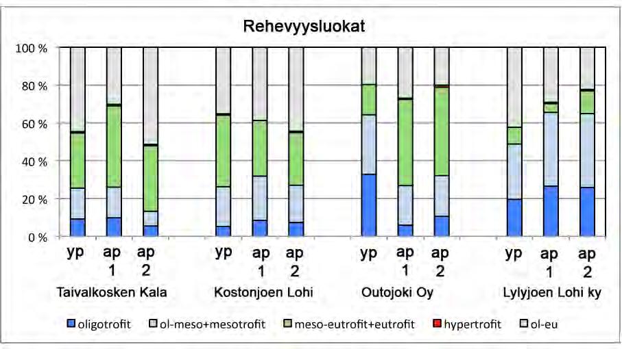Outojoen tarkkailualueen näytteissä näkyi orgaanista kuormitusta indikoivien fakultatiivisesti typpiautotrofien/ typpiheterotrofien lajien osuuden kasvu, mikä näkyi myös veden ekologisen laadun