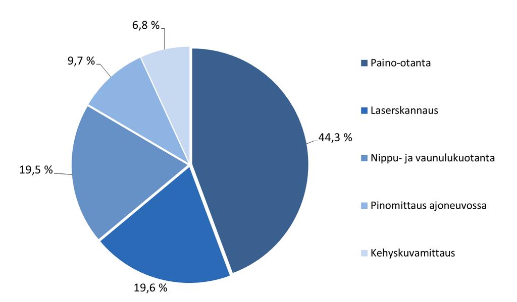 Luovutusmittauksessa käytettyjen kuitupuun