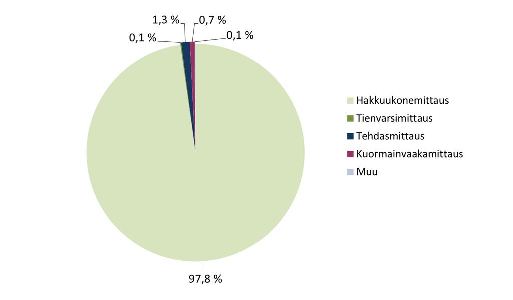 Luovutusmittausmenetelmien osuudet yksityismetsien