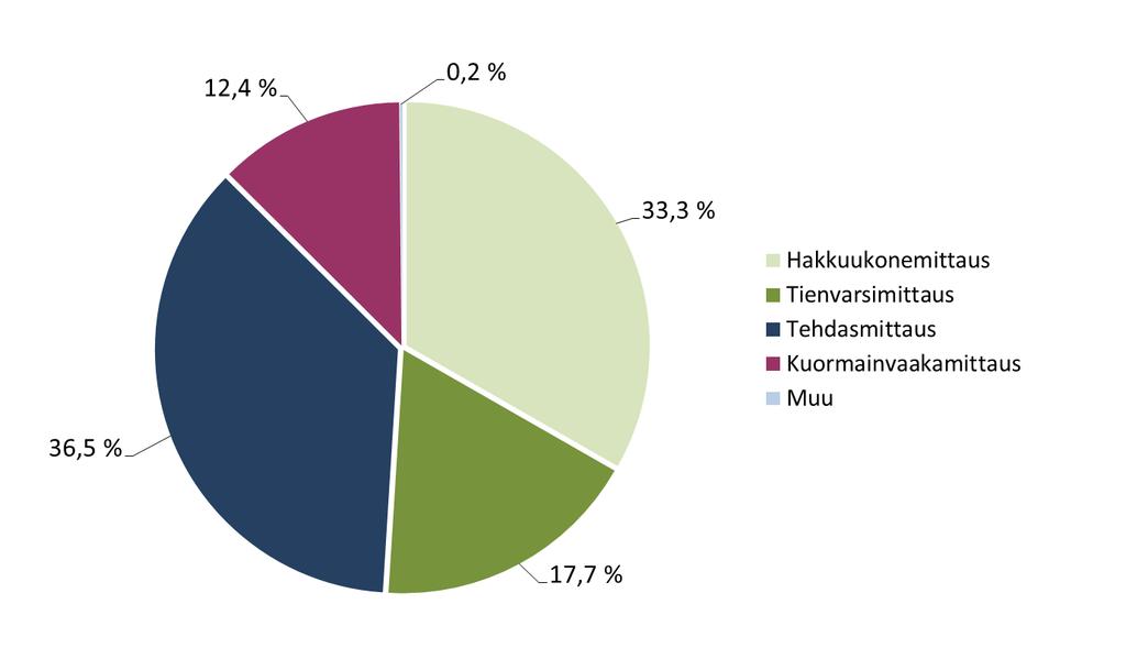 Luovutusmittausmenetelmien osuudet yksityismetsien