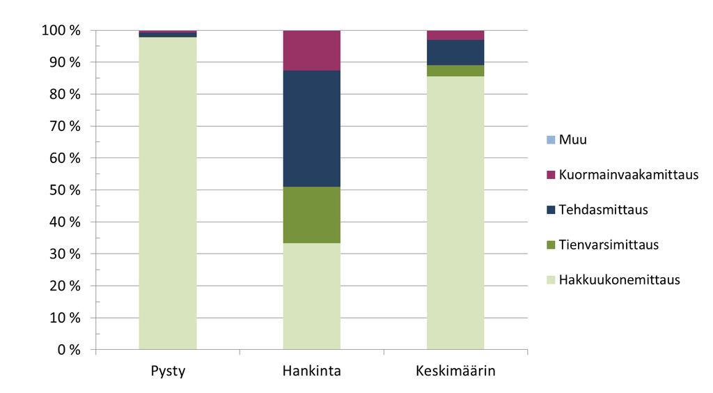 Luovutusmittausmenetelmien osuudet yksityismetsien