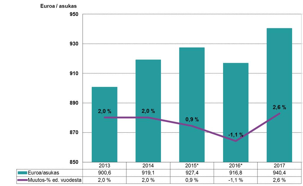 deflatoidut maksuosuudet euroa/asukas vuosina 2013 2017 sekä muutosprosentti edellisestä vuodesta. Väestö 31.12. vuosina 2013 2016, väestöennuste vuodelle 2017. Tilastokeskus julkistaa vuoden.