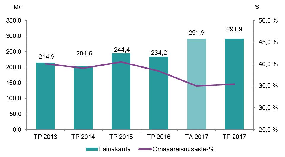 Pysyvien vastaavien sijoitukset olivat 6,1 milj. euroa. Muina pitkävaikutteisina menoina on tilinpäätöksessä käsitelty 13,4 milj. euron lahjoitusosuus uuden lastensairaalan rakentamiseen.