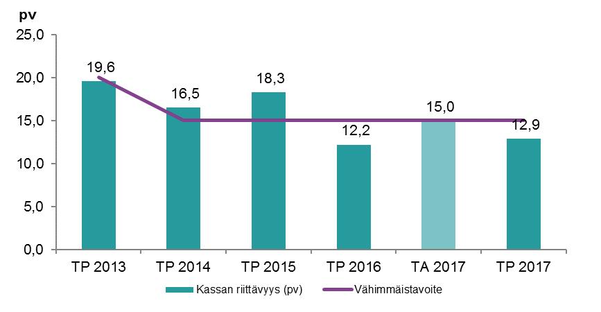 HUS-kuntayhtymän kassan riittävyys (päivinä) 2013-2017 Nettorahoituskulut (11,7 milj. euroa) toteutuivat 1,1 milj. euroa alkuperäistä talousarviota alhaisempina.