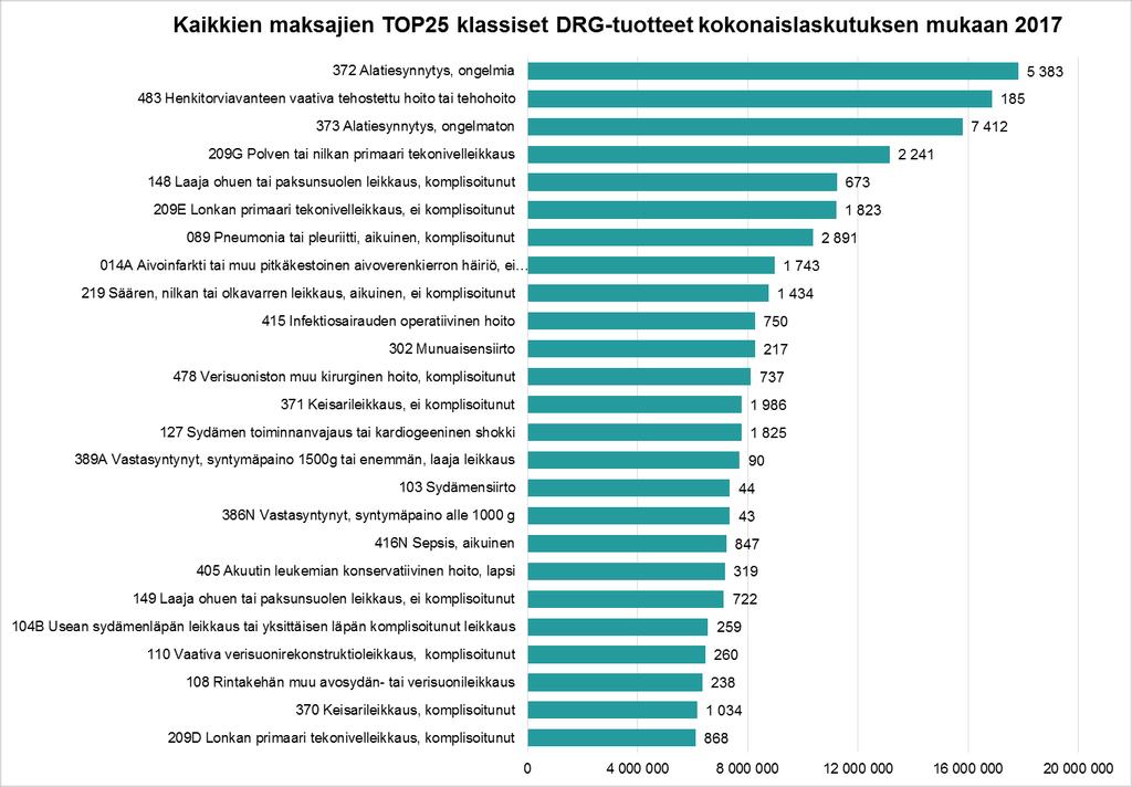 Vuonna 2017 eriytettiin vuodeosastojen ja poliklinikoiden NordDRG-tuotteina laskutettavan elektiivisen- ja päivystystoiminnan hinnoittelu.