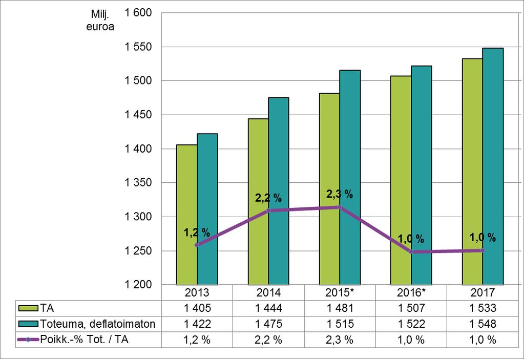 Jäsenkuntien maksuosuuslaskutus (erikoissairaanhoidon palvelulaskutus) Sairaanhoidollinen palvelutuotanto (Jäsenkuntien maksuosuus) HUS tilinpäätös 2017, tilintarkastamattomat tiedot 26.2.2018 TP 2016 TA 2017 TP 2017 Poikk.