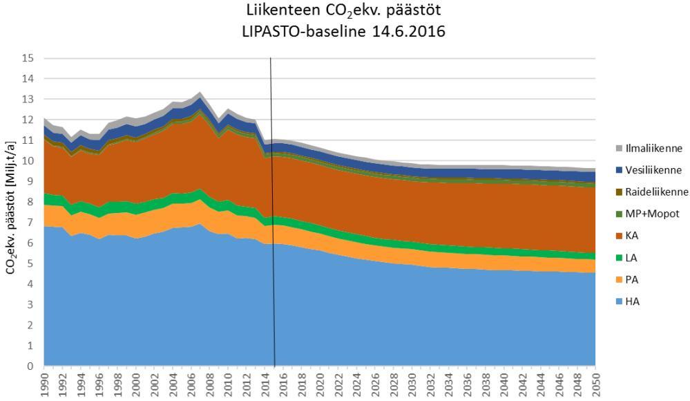 Liikenteen päästöjen perusskenaario Perusskenaario nojautuu