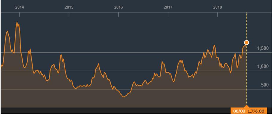 Baltic Dry Index 2014