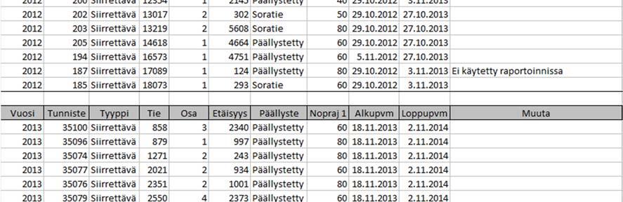 Pisteistä 20 siirtyi vuosittain marraskuun