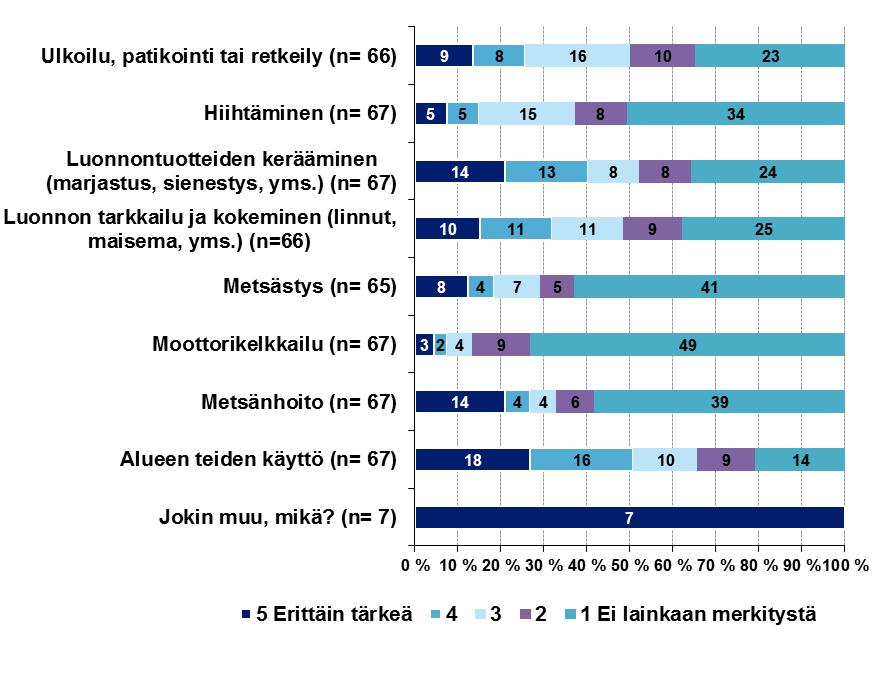 7 Kuva 8. Vastaajien arvio Ristinevan alueen virkistyskäyttöön tai toimeentuloon liittyvien asioiden merkityksestä heille (n= 7 67).