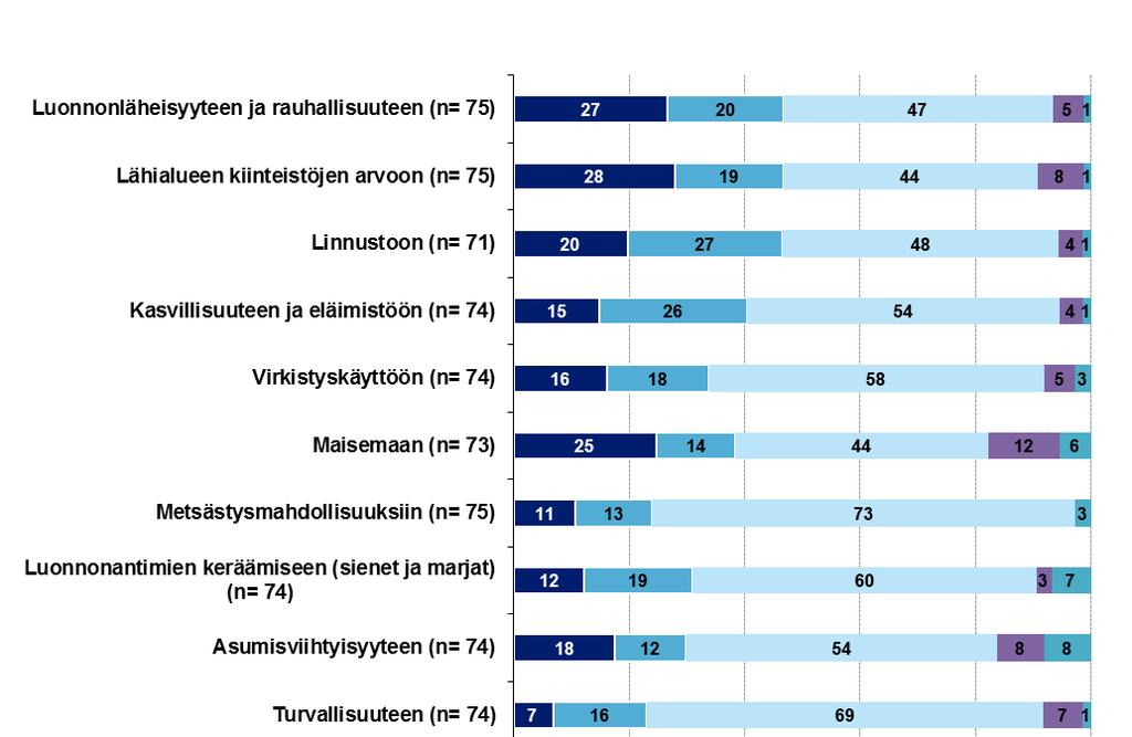 8 läheisyyteen ja rauhallisuuteen kohdistuviin vaikutuksiin suhtauduttiin hankealueen läheisyydessä