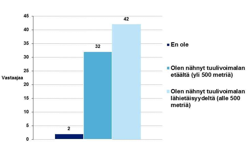 5 Kyselyssä kartoitettiin vastaajien aiempia kokemuksia tuulivoimasta kysymällä ovatko he aiemmin nähneet tuulivoimaloita.