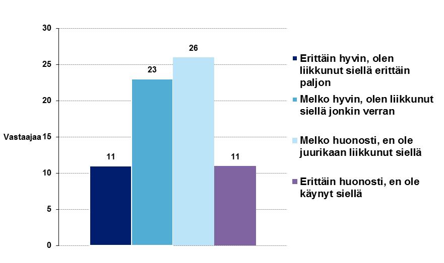 6 Kuva 7. Vastaajien arviot kysymykseen kuinka hyvin tunnette alueen, jolle Ristinevan tuulipuistoa suunnitellaan? (n= 71).