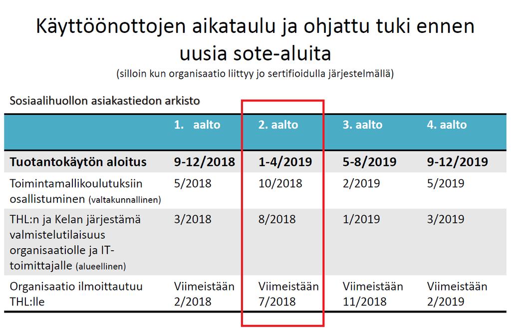 44, SOTEL 2018-04-24 15:00 / :s bilaga: A sotel 24.4.2018 4/16/2018 Hallinnollinen päätös lautakunnassa -> liitytään Kanta-palvelun asiakkaaksi Liittyminen: Käyttöönottovaihe I 2. aallossa.