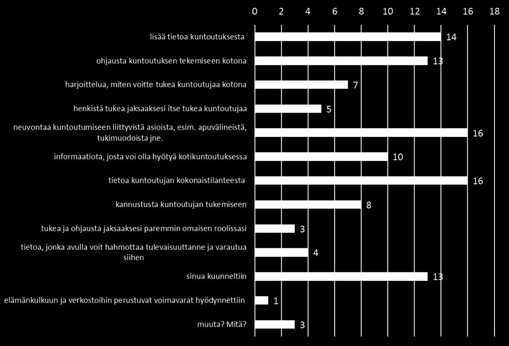 Sosiaalinen tuki ja ohjaus sekä henkinen tuki, jotta omainen jaksaisi paremmin omaisen roolissa, on jäänyt omaisten vastausten perusteella vähemmälle huomiolle.
