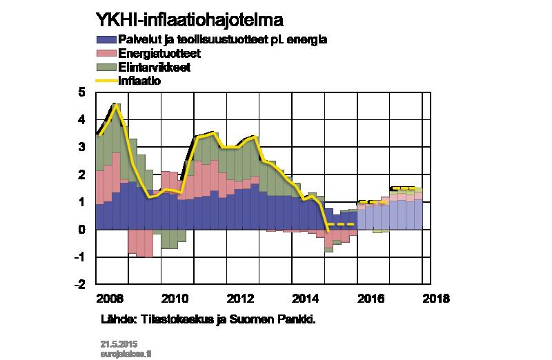 2017. Vuonna 2015 inflaatiota vaimentavat energiatuotteiden ja elintarvikkeiden hintojen lasku sekä palveluiden hintojen nousun hidastuminen (kuvio 7).