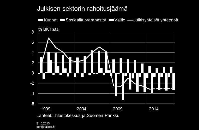 Valtiontalouden tila kohenee vuonna 2015 jo edellisen hallituksen aikana suunniteltujen menoleikkausten ja veronkorotusten ansiosta.