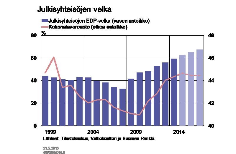 Kuvio 11. Ennustetaulukko Ennusteen keskeiset tulemat Kysyntä ja tarjonta 2014 2013 2014 2015 e 2016 e 2017 e Käyvin hinnoin, mrd.