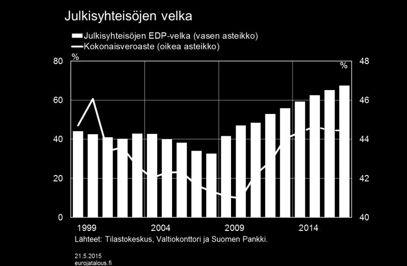 76,0 0,7-0,4 0,6 3,3 4,0 Yksityinen kulutus 112,7 0,6-0,2 0,2 0,4 0,7 Julkinen kulutus 51,0 0,6 0,2 0,0 1,0 1,1 Yksityiset investoinnit