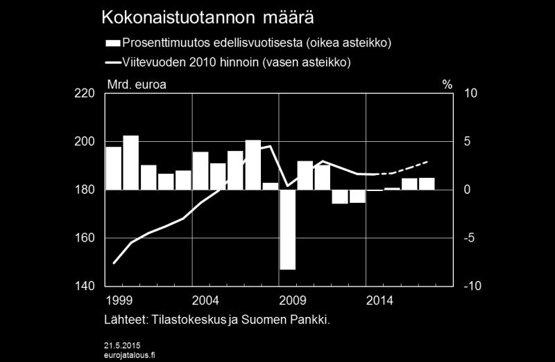 Kasvu käynnistyy hitaana Suomen kokonaistuotannon kehitys jatkuu ennustevuosina 2015 2017 vaatimattomana. Pitkään kestänyt talouden supistuminen kuitenkin päättyy, ja bruttokansantuote alkaa kasvaa.