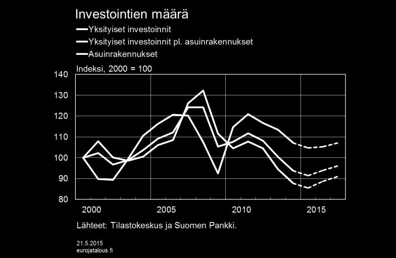 Ulkomaankauppa: vienti vauhdittuu Suomen viennin ja vientimarkkinoiden odotetaan piristyvän maailmantalouden ja euroalueen kasvun vauhdittamana.