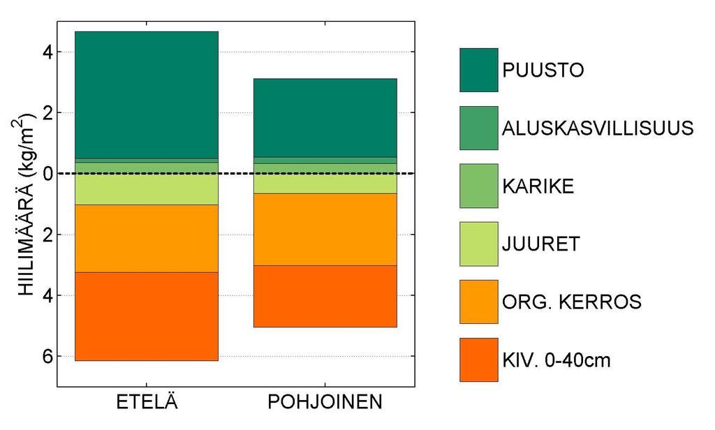 Amount of carbon in different ecosystem components Trees