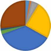 3 % POHJAN LAATU 1 % 5 % 27 % 24 % 1 % 3 % 36 % Kivet Sora Hiekka Savi Lieju Turve Laho puuaines Karike Kuva 14. Tiheät ruovikot reunustavat suurta osaa Karhujärven rannoista. Kuva: LUVY (Eeva Ranta).