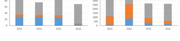 2 Jätevesikuormitus Vuonna 2016 pistekuormittajien (Nummelan puhdistamo, Munkkaan jätekeskus, Aktiivikeskus sekä Nuorisokoti Kotolampi) yhteenlaskettu jätevesimäärä oli 1,08 km 3 /vuosi, mikä oli