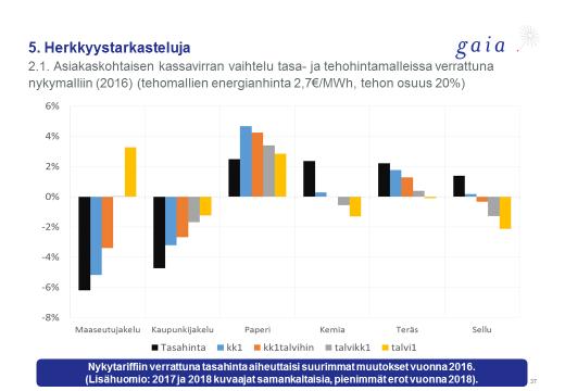 Nykyinenkin hinnoittelumalli emuloi vahvasti tehopohjaista hinnoittelua Oheisessa kuvassa verrataan selvityksessä tarkasteltuja vaihtoehtoja nykyiseen hinnoittelumalliin.