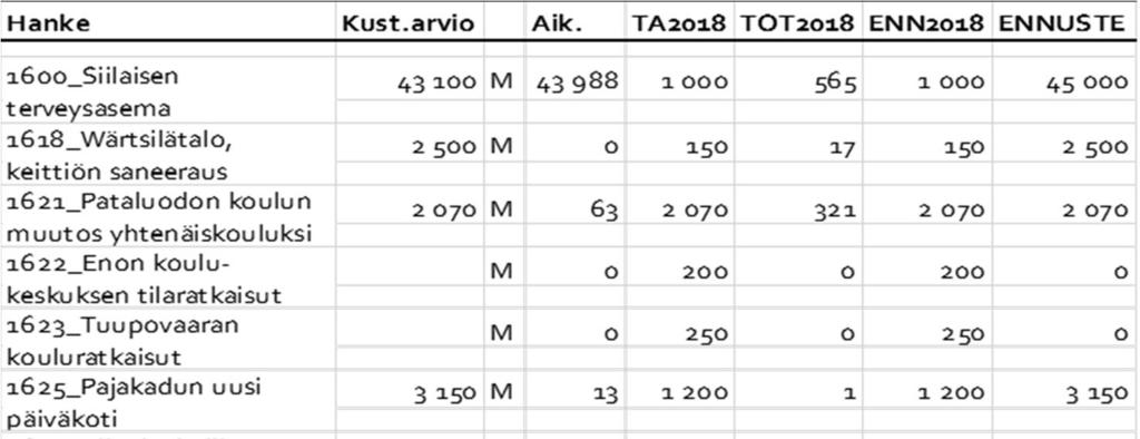 TILAKESKUS -TASEYKSIKKÖ Alkuvuoden perusteella Joensuun Tilakeskuksen tulostavoitteen ennustetaan toteutuvan talousarvion mukaisesti.