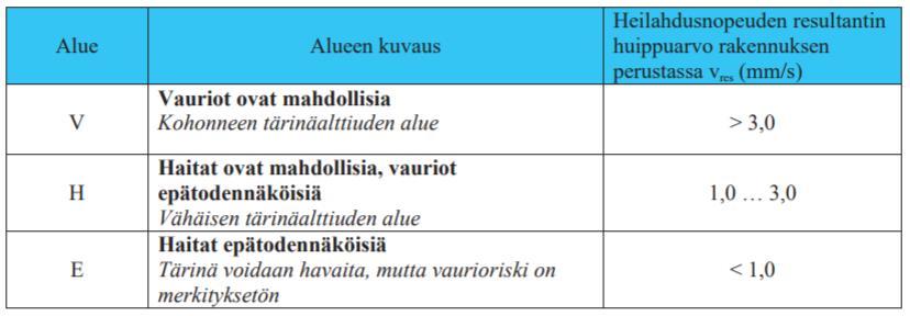 4/26 Taulukko 1. VTT:n suosittelema luokittelu tärinän vaikutuksista asumismukavuuteen. Ratateknisten ohjeiden osan 3 (RATO 3) mukaan vanhoilla radoilla sovelletaan värähtelyluokkaa D.