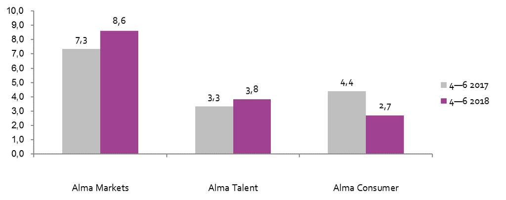 Alma Media Oyj Osavuosikatsaus 18.7.2018 klo 8.00 Alma Median osavuosikatsaus tammi kesäkuu 2018: Liikevaihto laski myytyjen liiketoimintojen johdosta.