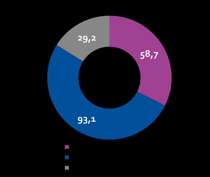 LIIKEVAIHTO Huhti kesäkuu 2018 Liikevaihto laski vuoden 2018 toisella neljänneksellä 5,1 % 88,9 (93,7) milj. euroon.