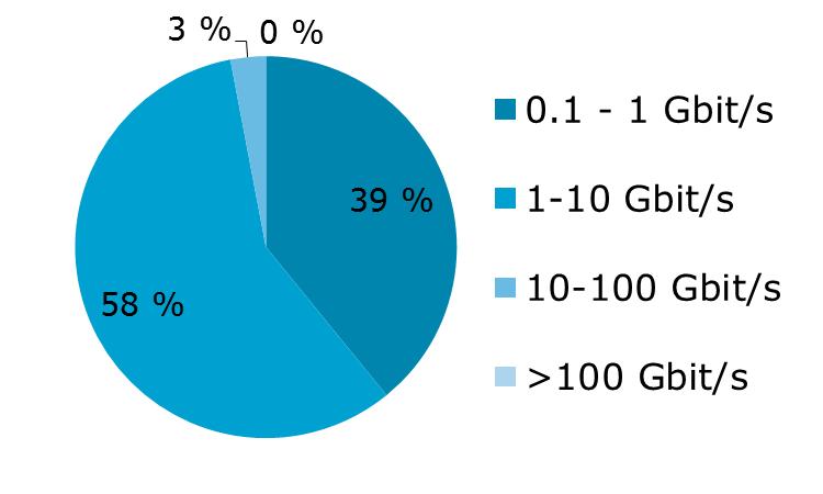 Palvelunestohyökkäykset ja niillä uhkailu: tilastojen valossa Lyhyet alle 15 min hyökkäykset ovat yleisimpiä (72 %). Kappalemääräisesti niitä nähdään tuhansia vuodessa.