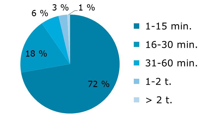 Myös yli 10 Gbit/s hyökkäyksiä nähdään Suomessa useita viikoittain.