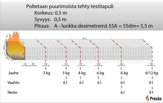 Sammutustehon määrittely, toiminta-aika ja sammuttimen käyttöohjeen merkinnät Käsisammuttimien testaus ja merkitseminen tehdään käsisammutinstandardin SFS-EN 3-7 mukaan.