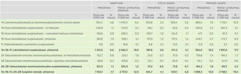 Koko maa Suojelualueiden ja talousmetsien monimuotoisuuden